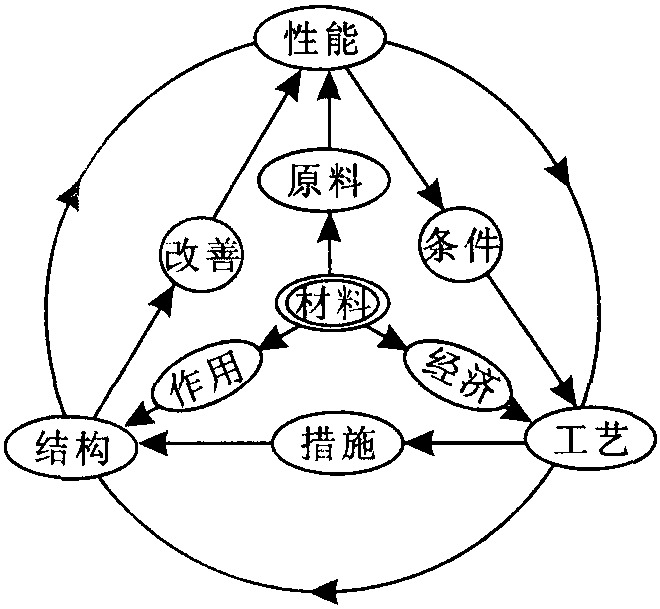 2.7.6 微觀結(jié)構(gòu)分析對(duì)改進(jìn)材料制備工藝和提高材料性能的指導(dǎo)意義